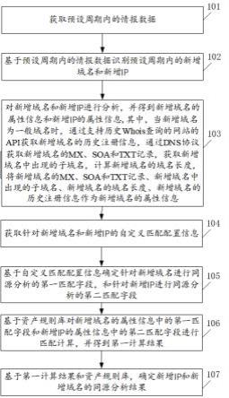 网络资产数据威胁狩猎方法、装置、电子设备和存储介质与流程