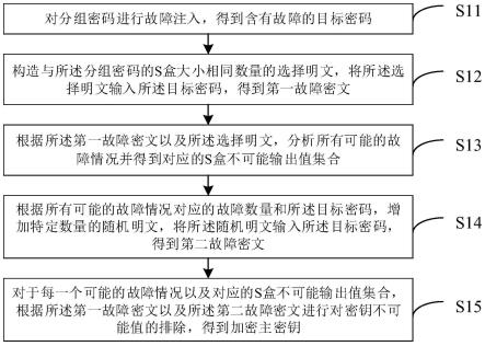 一种针对分组密码的选择明文持久性故障分析方法及装置