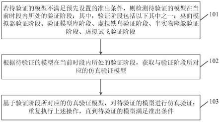 一种eVTOL飞机仿真验证方法、装置、电子设备及存储介质与流程