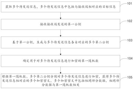 不经意传输方法、装置、设备和存储介质与流程