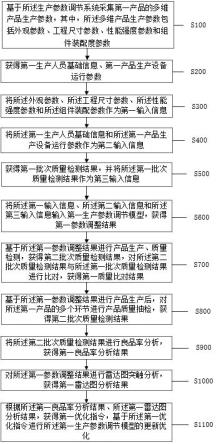 一种基于注塑产品质量分析的生产参数调节方法及系统与流程