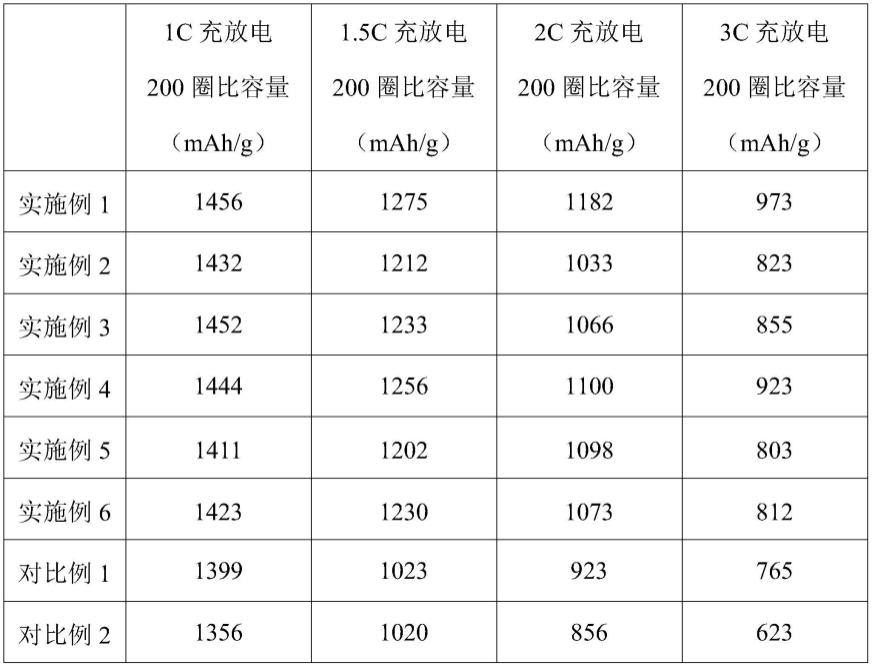 一种复合负极材料及其制备方法和应用与流程