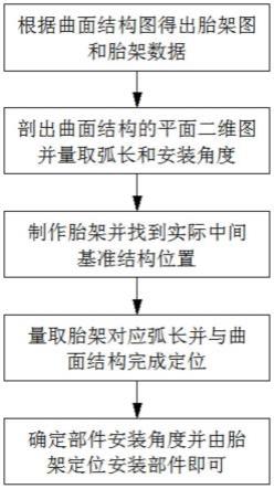 一种曲面结构定位安装方法与流程