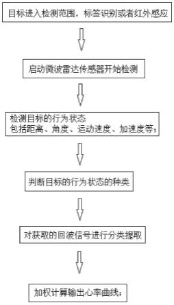 一种检测人体心率的方法与流程