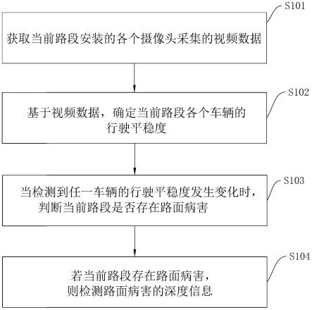 一种路面病害程度识别方法、装置、计算机设备及介质