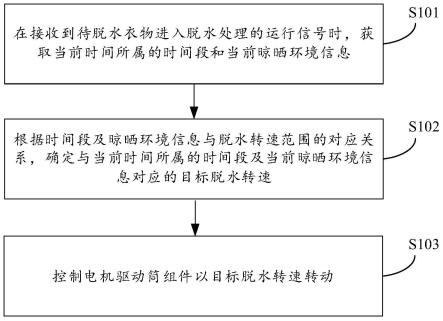 一种洗衣设备及其脱水控制方法与流程