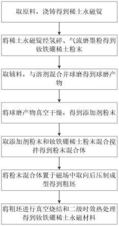 钕铁硼稀土永磁材料的新型制备工艺及其应用的制作方法