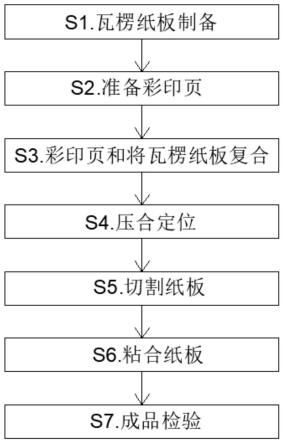 彩印纸箱生产工艺的制作方法