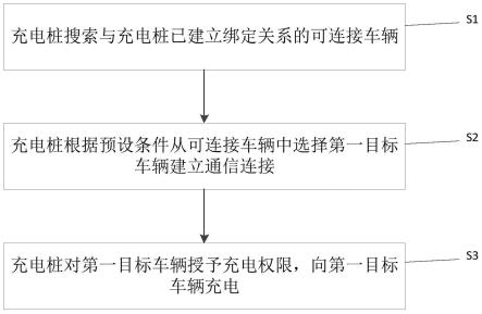 一种电动汽车的充电方法及系统与流程