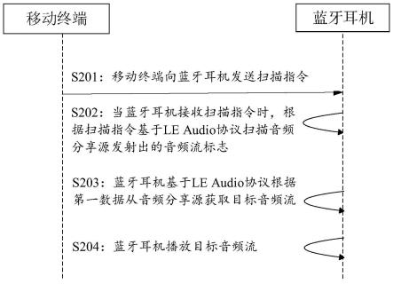 音频流播放方法、装置、移动终端、蓝牙耳机和存储介质与流程