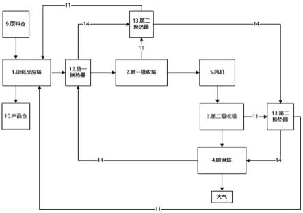 生产矿源硝基腐植酸与硝基黄腐酸的流化干法工艺系统的制作方法