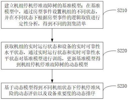 核电机组停机停堆风险动态评估方法、装置及计算机设备与流程