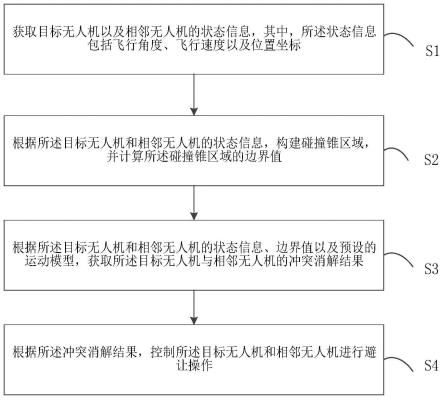 控制无人机进行避让操作的方法、装置、设备及存储介质