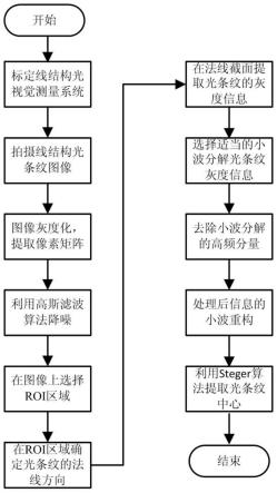 机械零件表面线结构光条纹中心的高精度提取方法