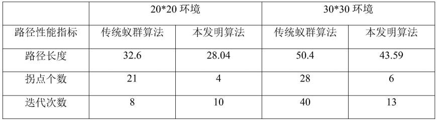 一种基于自适应改进蚁群算法的机器人路径规划方法