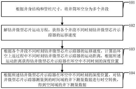 井下测量数据的时空转换方法及装置与流程