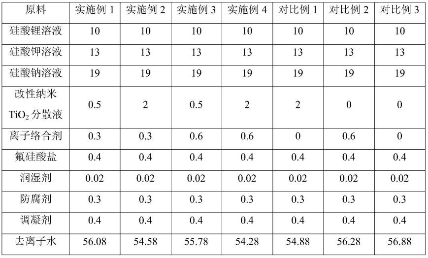 一种水性渗透型无机纳米防水材料及其制备方法与流程