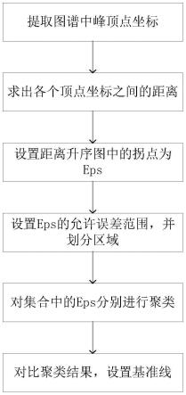 一种基于改进DBSCAN的核磁谱图基准线提取方法