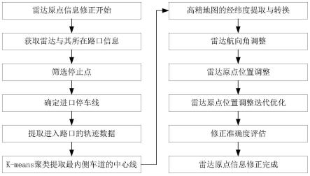 基于高精地图的路口交通场景下雷达原点信息修正方法与流程