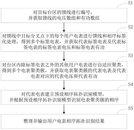 台区相序拓扑识别方法、装置及电子设备与流程