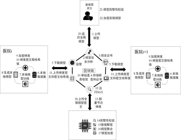 一种基于联邦学习的医疗数据共享与隐私保护方法和系统与流程