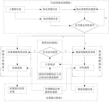 一种不依赖自身历史销量数据的商品销量预测方法及系统与流程