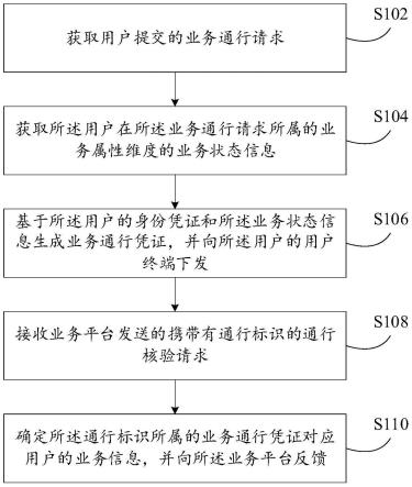 业务通行处理方法及装置与流程