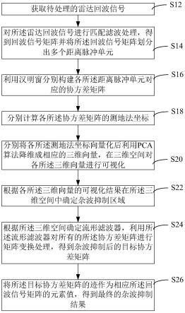 基于测地法坐标的流形滤波杂波抑制方法、装置和设备