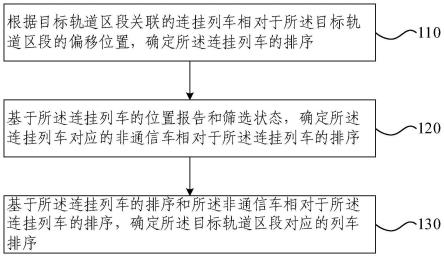 列车排序方法、列车排序装置、电子设备及存储介质与流程