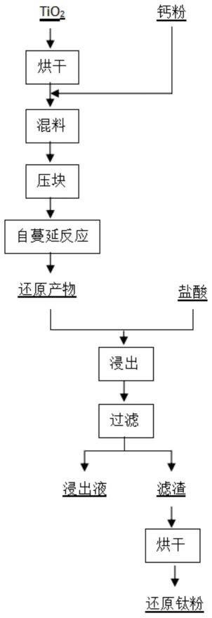 一种钙热自蔓延反应制备还原球形钛粉的方法与流程