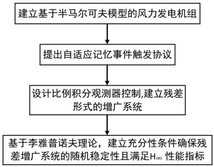 一种基于半马尔可夫模型的风力发电机组控制方法