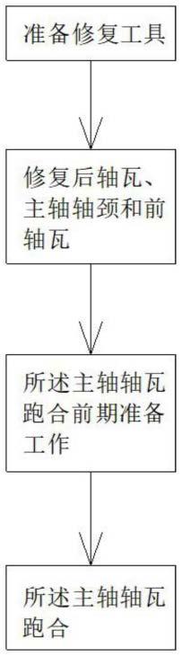 一种高精密数控磨床主轴单元修复方法与流程