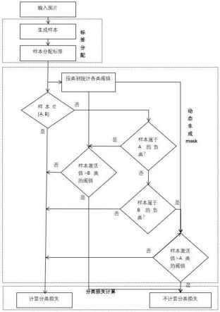 一种目标检测交叉数据集的混合训练方法与流程