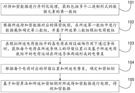 数据加密方法、装置、电子设备及存储介质与流程