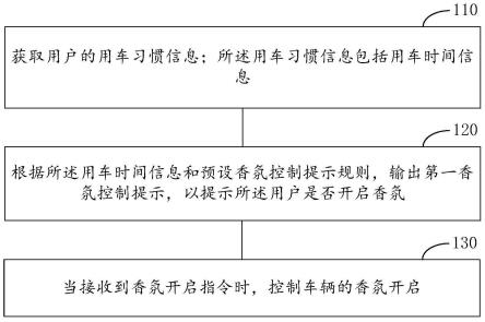 车辆香氛的控制方法、装置以及车辆与流程