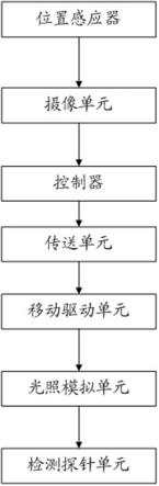 基于太阳能板加工的样品测试系统的制作方法