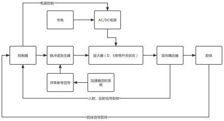 一种粒子加速器高频低电平控制系统及其控制方法与流程