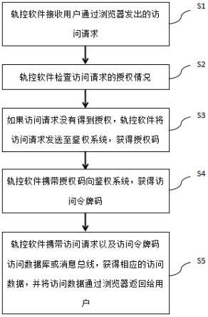 API授权与访问控制方法、系统、电子设备及存储介质与流程