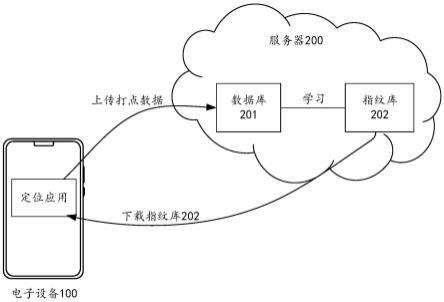 一种利用位置指纹的方法和电子设备与流程