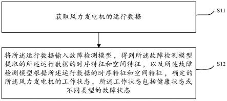 一种风力发电机的故障诊断方法和装置与流程