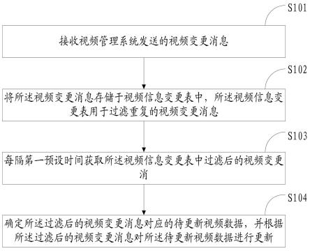 一种视频数据更新方法、装置、设备及可读存储介质与流程