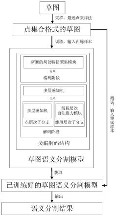 一种基于类编解码结构的草图语义分割方法