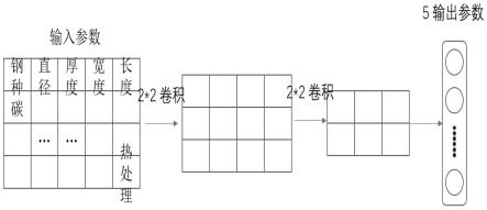 热轧钢棒材热处理后的力学性能预测系统及预测方法与流程