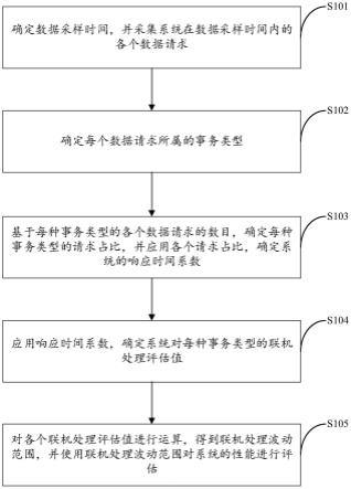 系统性能的评估方法及装置、存储介质及电子设备与流程