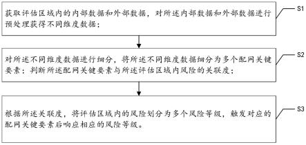 基于配网关键要素的风险预测与预警方法与流程