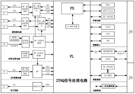 一种基于ZYNQ的捷变频多功能通用基带处理装置的制作方法