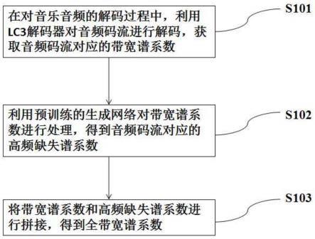 一种基于生成对抗网络的全带宽谱系数生成方法及系统与流程