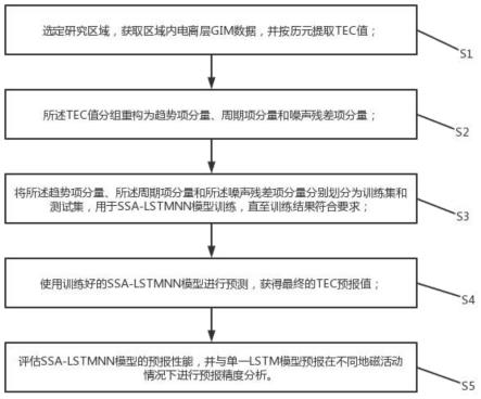 一种短期电离层TEC组合预报方法