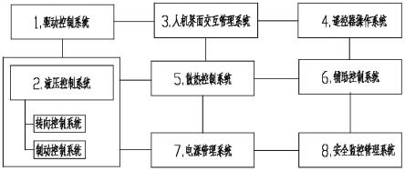 一种自动导引平板运输车控制系统及其网络架构的制作方法