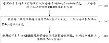 车辆BSR性能评价方法、装置、电子设备及车辆与流程